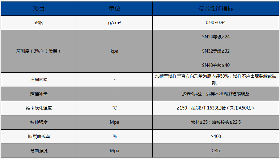 MPP電力管的物理性能（執(zhí)行標準：DL/T 802.7-2010）