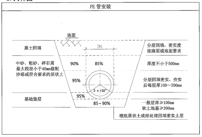 PE管施工時(shí)管溝開挖的規(guī)范要求有哪些？