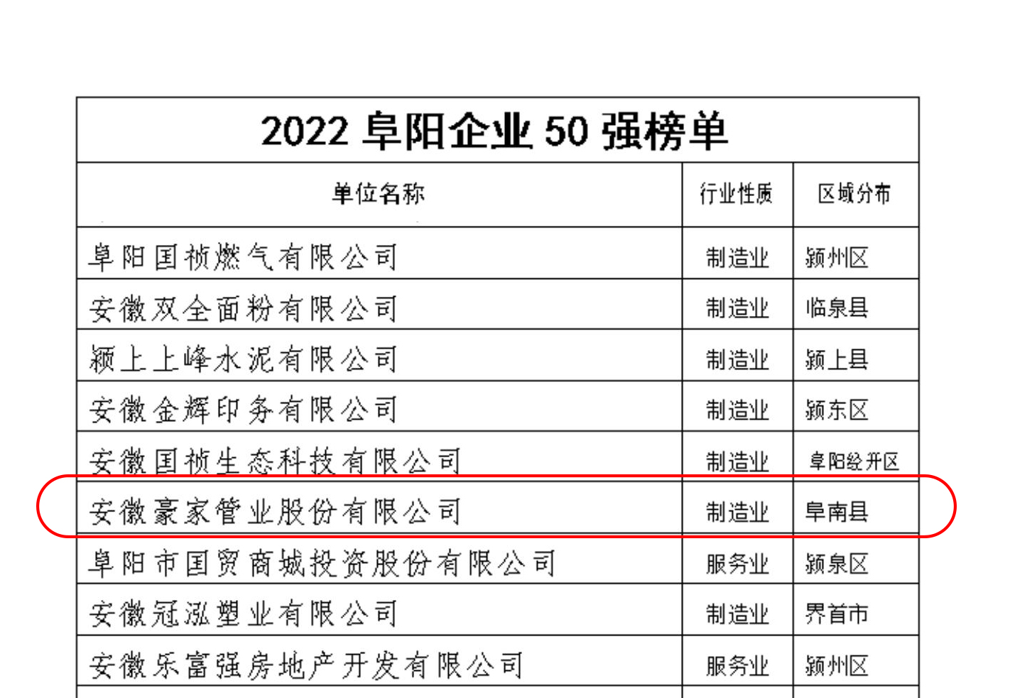 豪家管業(yè)入圍阜陽企業(yè)50強(qiáng)